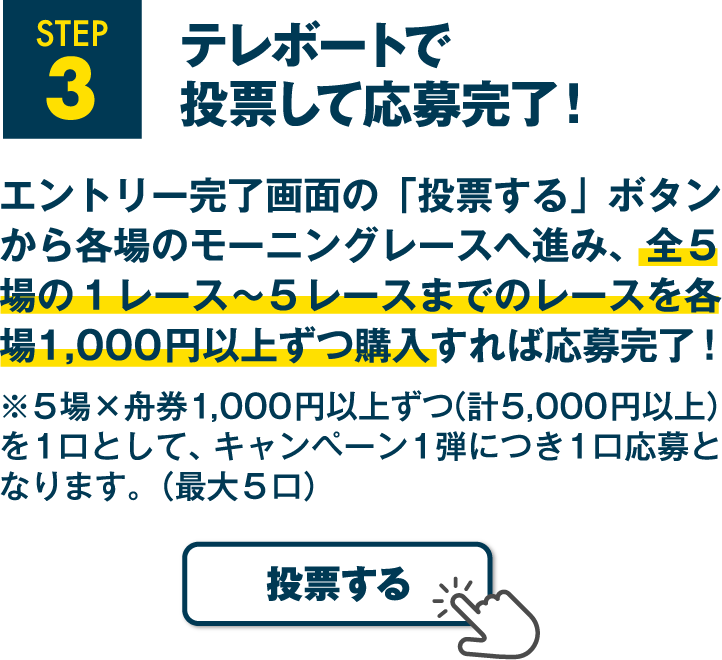 STEP3 テレボートで投票して応募完了！エントリー完了画面の「投票する」ボタンから各場のモーニングレースへ進み、全5場の1レース〜5レースまでのレースを各場1,000円以上ずつ購入すれば応募完了！※5場×舟券1,000円以上ずつ（計5,000円以上）を1口として、キャンペーン1弾につき1口応募となります。（最大5口）