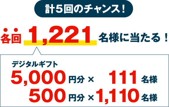 計5回のチャンス！ 各回1,221名様に当たる！ ※賞品の内容・デザインは変更になる可能性があります。 デジタルギフト5,000円分×111名様 500円分×1,110名様